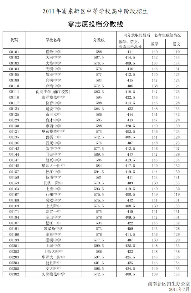 2011年浦东新区区中招零志愿最低投档分数线1