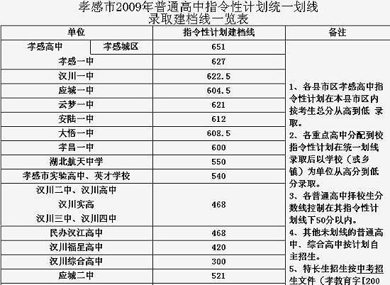 2010年孝感中考分数线1