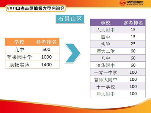 学而思中考研究中心：2011中考志愿指导手册11