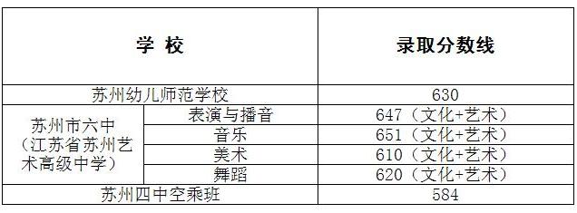 苏州中考分数线出炉 看四星级普通高中录取分数线3