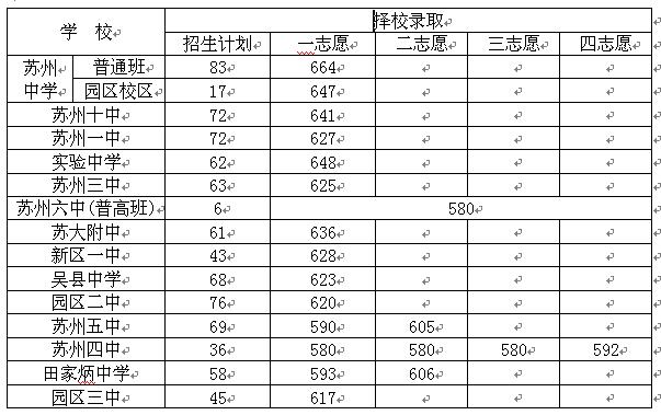 苏州中考分数线出炉 看四星级普通高中录取分数线2