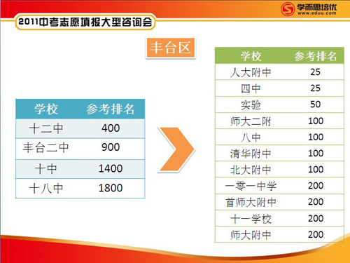 学而思中考研究中心：2011中考志愿指导手册10