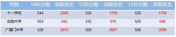 2015中考志愿填报讲座信息：志愿填报五大技巧1