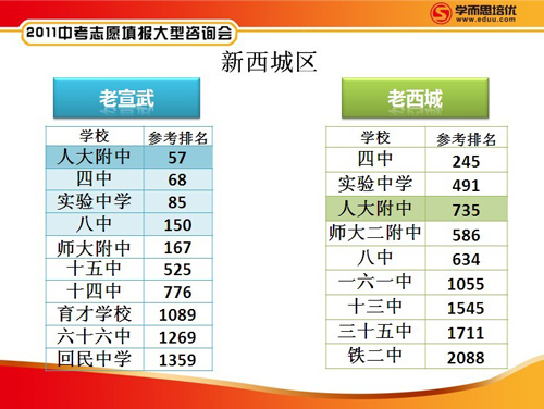 学而思中考研究中心：2011中考志愿指导手册9