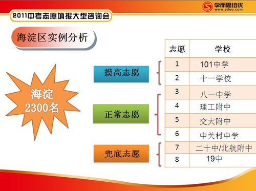 学而思中考研究中心：2011中考志愿指导手册7