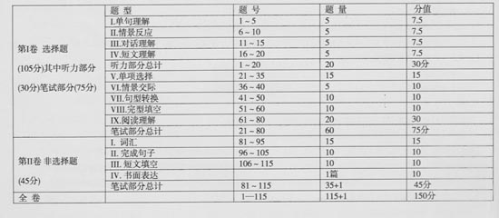 2008年中考招生考试说明－英语1