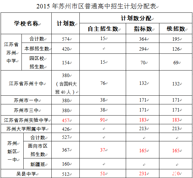 2015年苏州市区各校普通高中招生计划分配表1