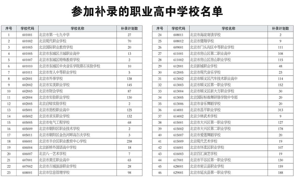 2015北京中考补录学校名单：职业高中学校1