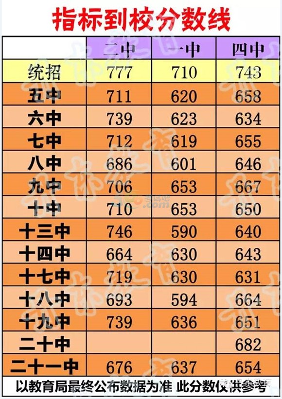 2015年辽宁丹东中考分数线公布1