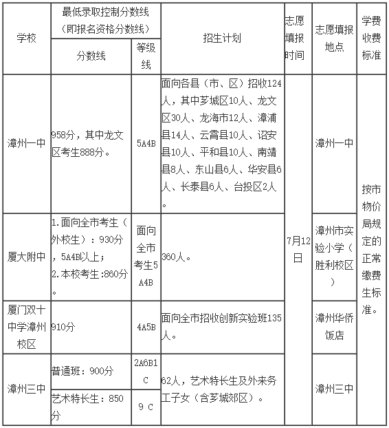 2015漳州普通高中招生录取最低控制线划定1