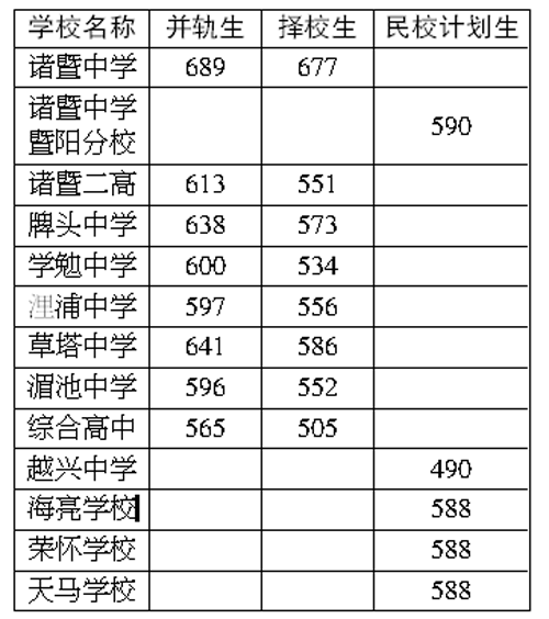 诸暨市普高录取分数线划定 7月1日可领录取通知书1