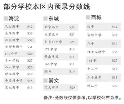 今天京华时报最新中招预录线（与昨晚报有别）1