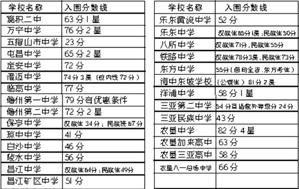 2009年海南28所中学中考录取分数线1