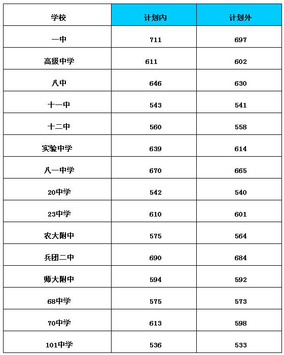 2010年乌鲁木齐中考分数线1