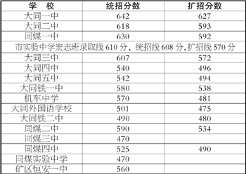 2010年大同中考分数线1