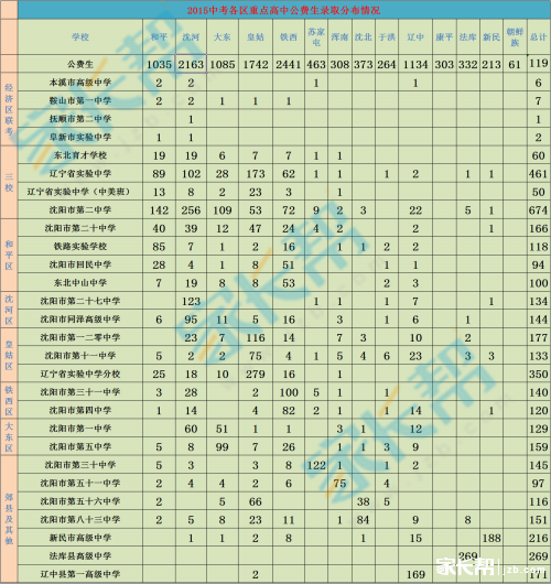 2015中考沈阳重点高中各区公费生录取人数分布统计1