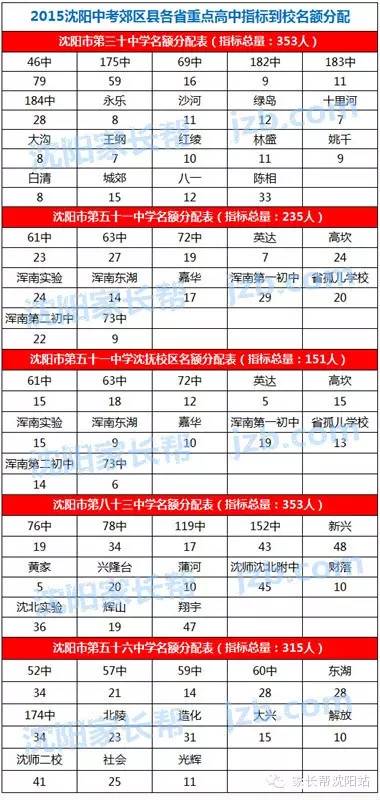 2015沈阳中考校排名决定你能否拿到指标到校名额6