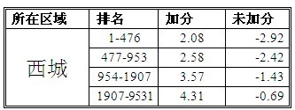 学而思中考研究中心：如何计算加分影响5