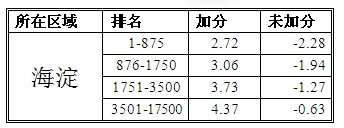 学而思中考研究中心：如何计算加分影响1