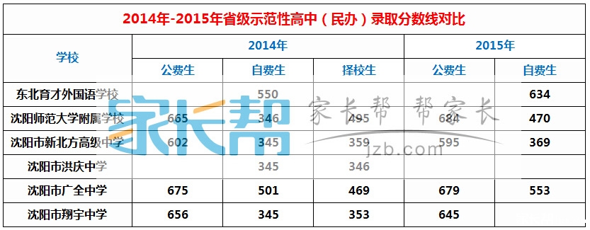 2014-2015年第一批次省重点示范高中（民办）录取分数线对比分析1