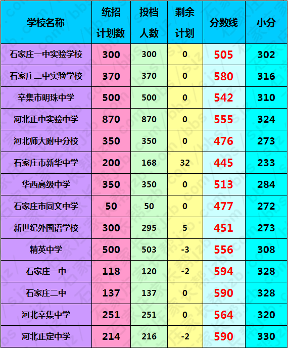 2015年石家庄各高中招生录取分数线3