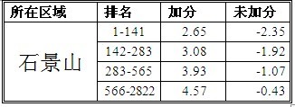 学而思中考研究中心：如何计算加分影响6