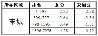 学而思中考研究中心：如何计算加分影响2