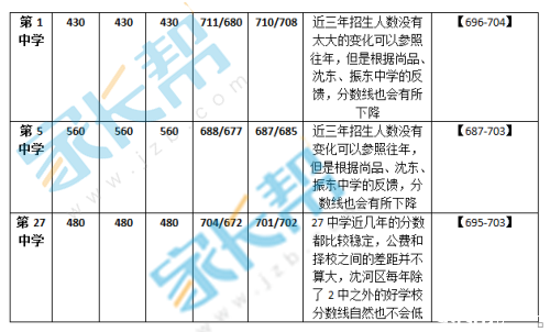 2015沈阳中考部分重点高中预估分数线3