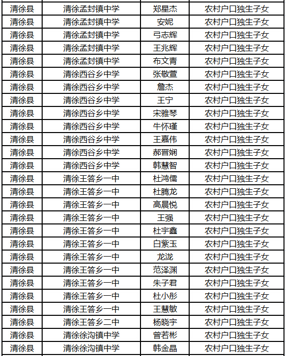2015年太原中考清徐县加分名单公示5