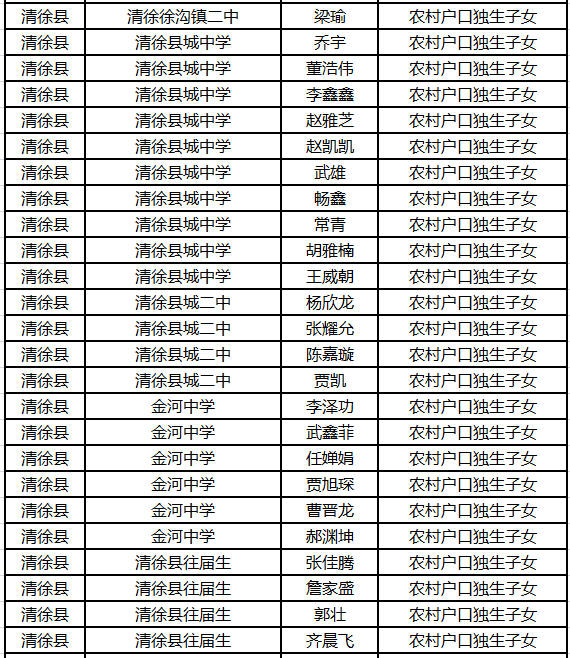 2015年太原中考清徐县加分名单公示7