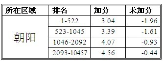 学而思中考研究中心：如何计算加分影响3