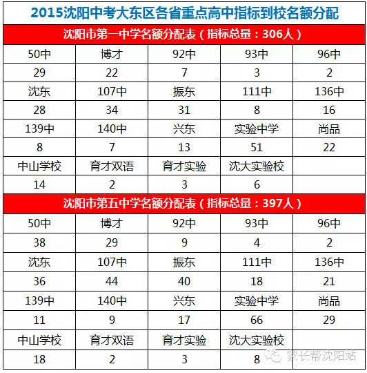 2015沈阳中考校排名决定你能否拿到指标到校名额5