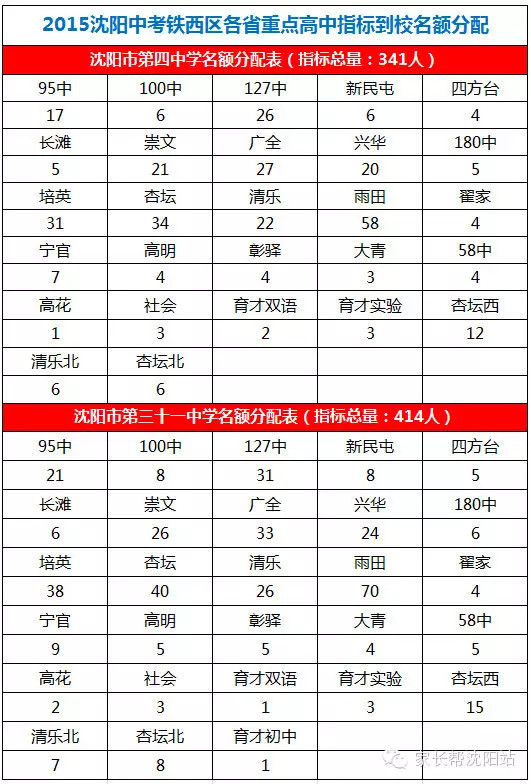 2015沈阳中考校排名决定你能否拿到指标到校名额4