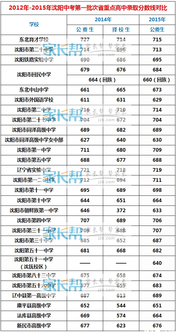 2014-2015年沈阳中考第一批次省重点高中录取分数线对比分析1