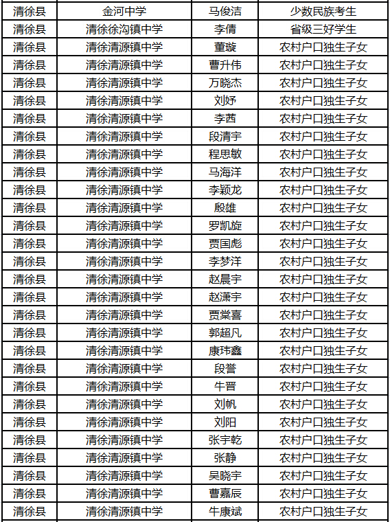 2015年太原中考清徐县加分名单公示1