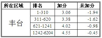 学而思中考研究中心：如何计算加分影响4