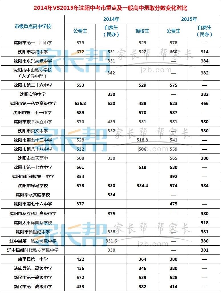 2014-2015年沈阳中考第三批次高中录取分数线对比分析1