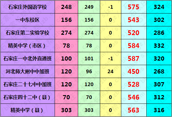 2015年石家庄各高中招生录取分数线5