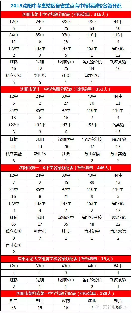 2015沈阳中考校排名决定你能否拿到指标到校名额3