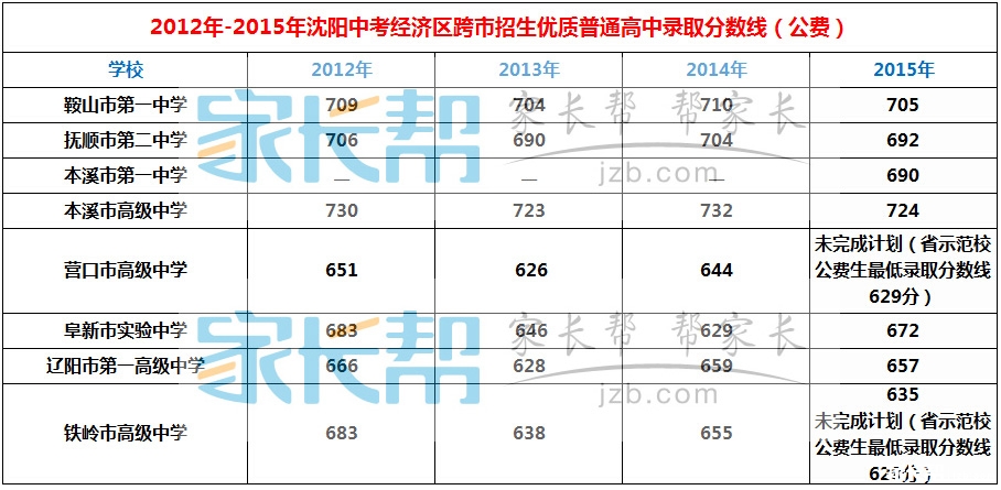 2012-2015年沈阳中考经济区跨市招生优质普通高中录取分数线对比1