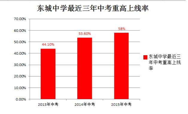 2015年杭师大东城中学中考喜报1