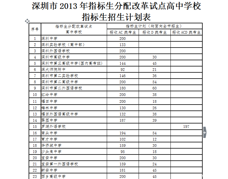 2013中考指标生招生计划1