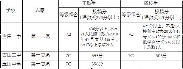 2010年宁德中考分数线2