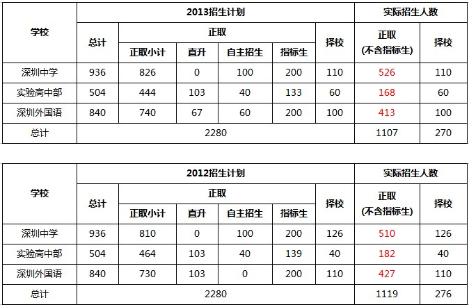 深圳三大高中中考招生计划对比1