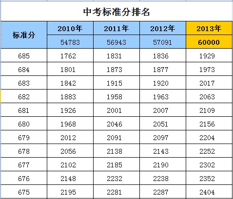 深圳三大高中中考招生计划对比3