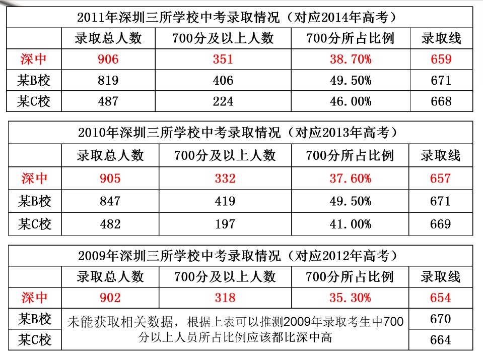 深圳中学2013年中考择校指引5