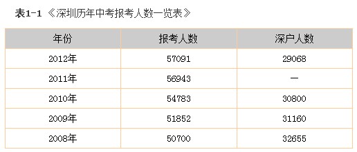 深圳2013年异地高考无望 非深户中考竞争更激烈1