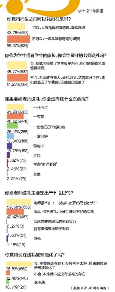 深圳禁令教师节日收礼 违者停职解聘1