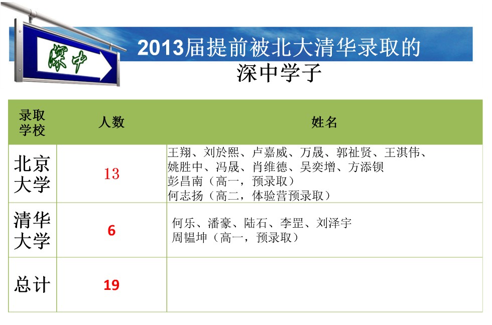 深圳中学2013年中考择校指引14