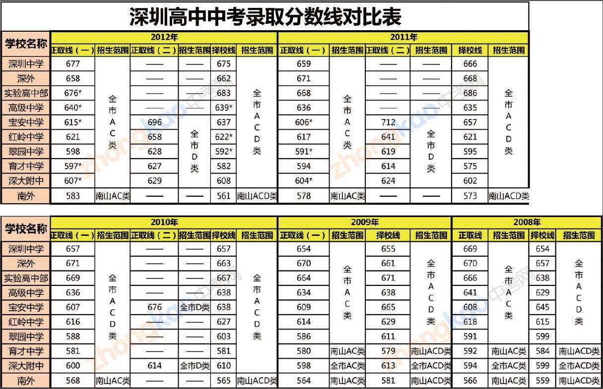 深圳十大高中历年中考录取分数线对比1